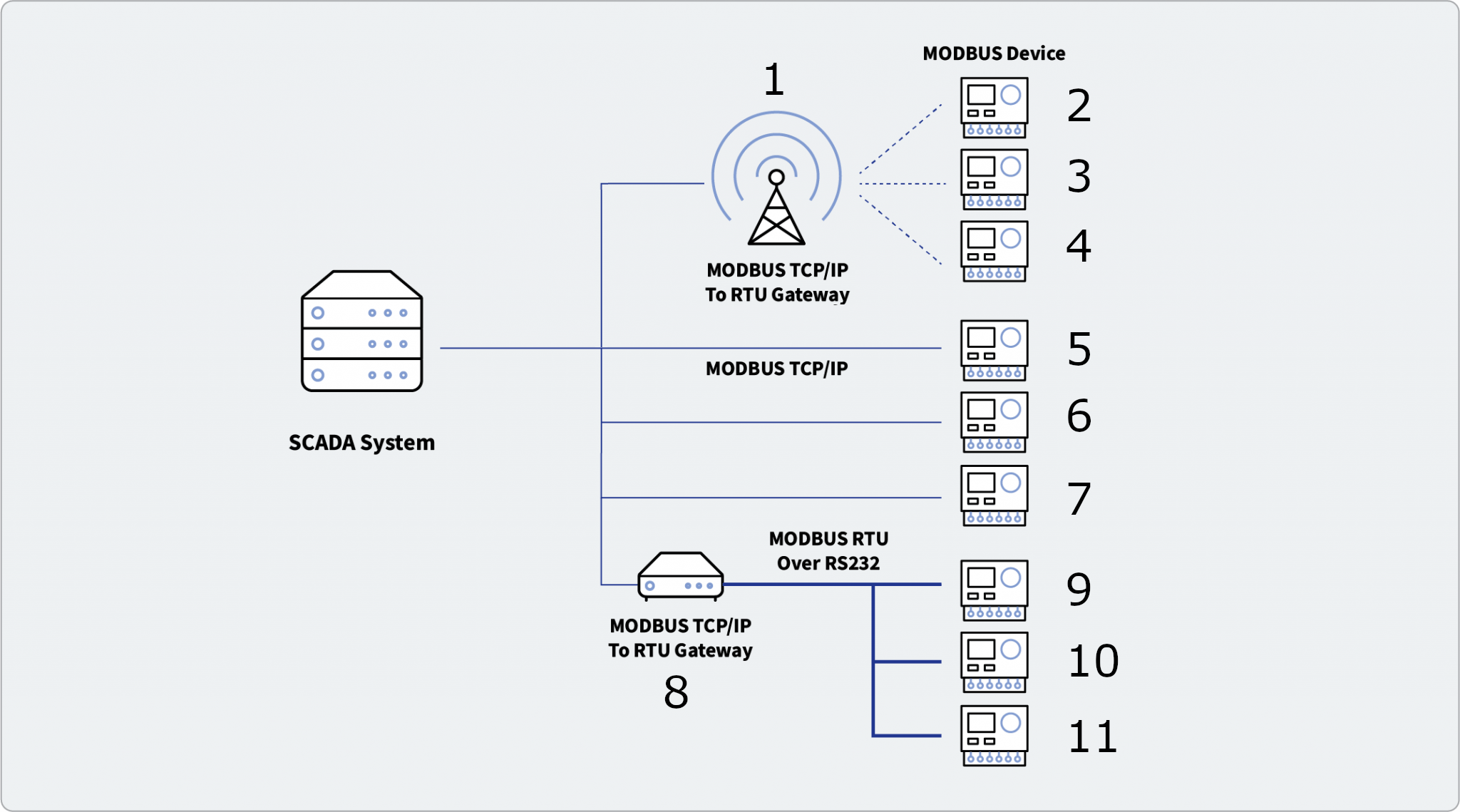 Simulate Network of Modbus Devices